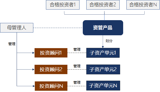 七類資管產品嵌套與投資管理解析