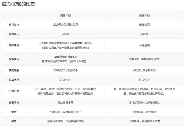 信托與資管產品比較 投資管理的核心差異與選擇指南