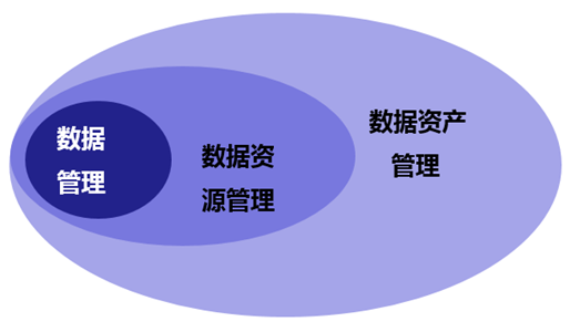 優(yōu)秀文章淺談數(shù)據(jù)治理、數(shù)據(jù)管理、數(shù)據(jù)資源與數(shù)據(jù)資產(chǎn)管理及投資管理
